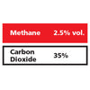 Gasco Multi-Gas 365: 2.5% vol. Methane, 35% Carbon Dioxide, Balance Nitrogen Gasco Multi-Gas 365: 2.5% vol. Methane, 35% Carbon Dioxide, Balance Nitrogen
